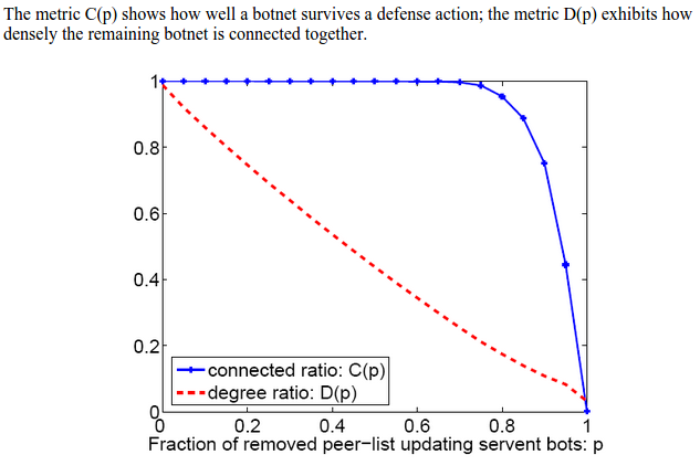 Antifragile Botnet